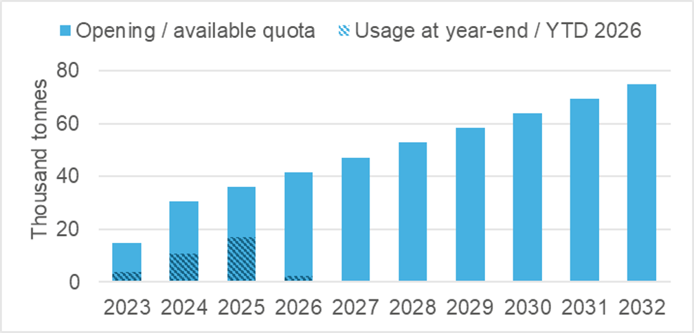 Usage of Australia-UK FTA sheep meat quota